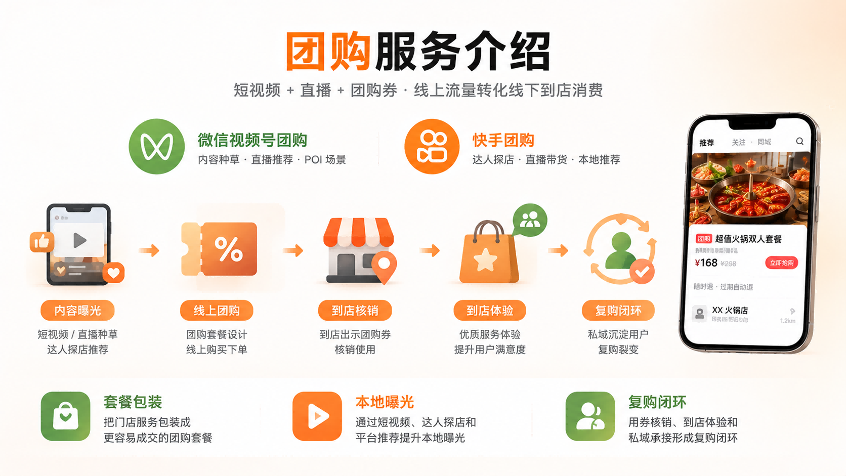 微信视频号/快手团购服务介绍