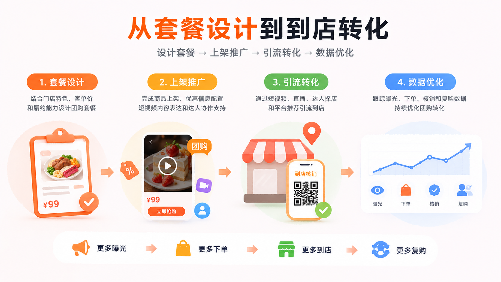 团购服务运营路径