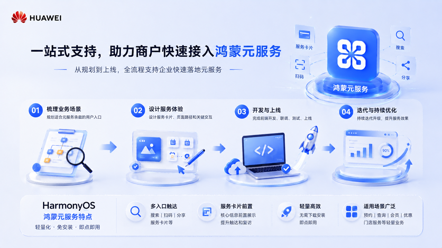 鸿蒙元服务建设流程