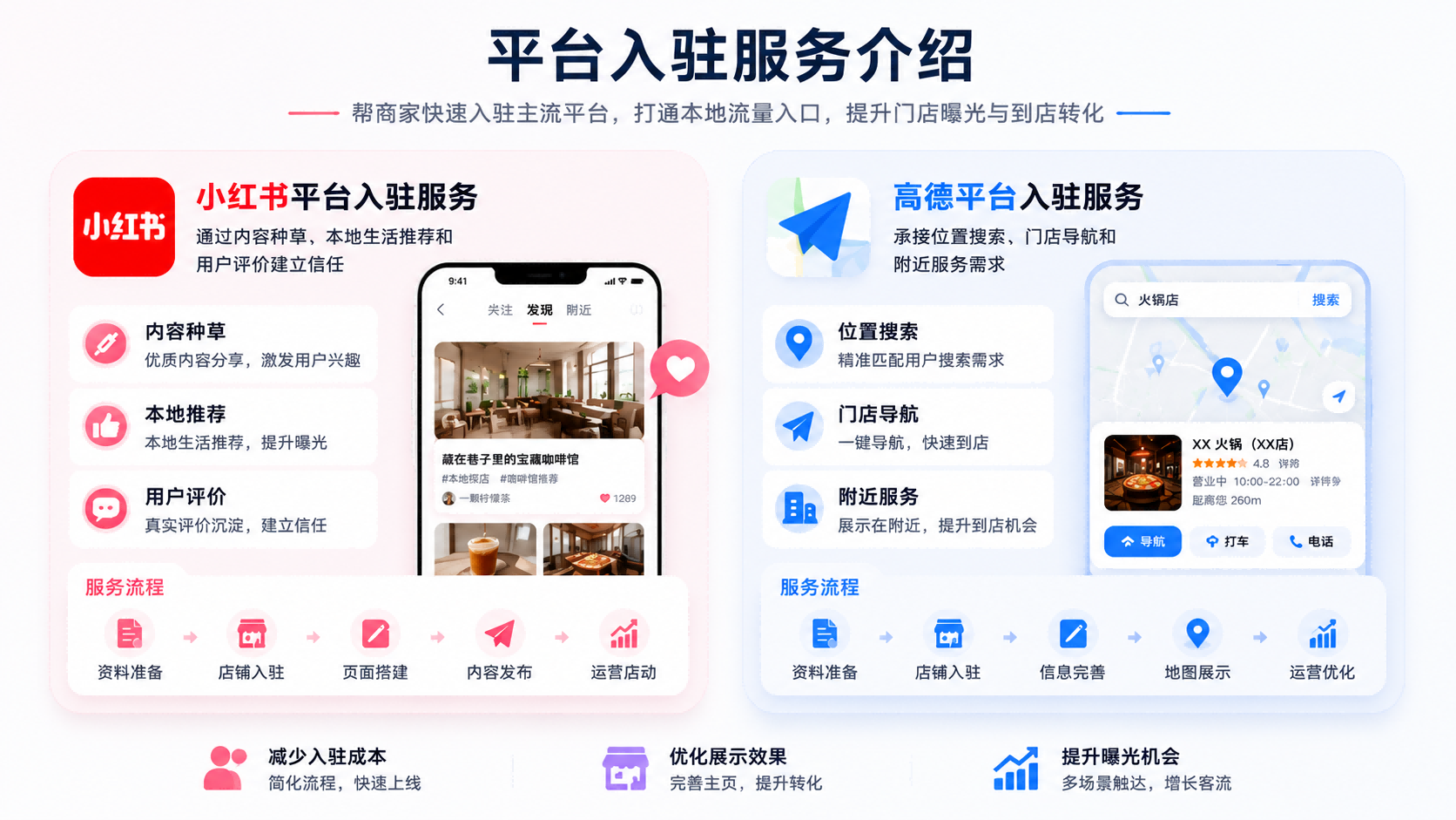小红书/高德电商入驻服务介绍
