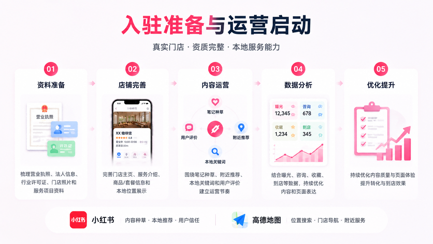小红书/高德电商入驻运营启动